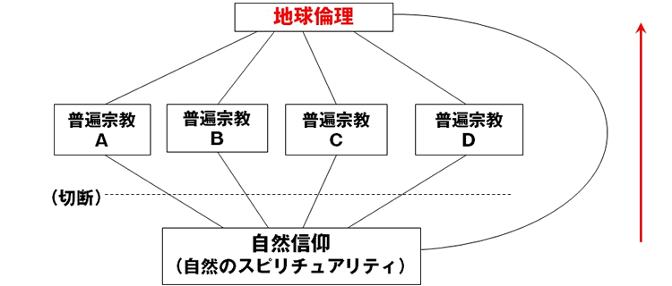 「地球倫理」の可能性