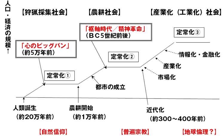 人類史における拡大・成長と定常化のサイクル